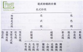 花式紗線分類(lèi)表