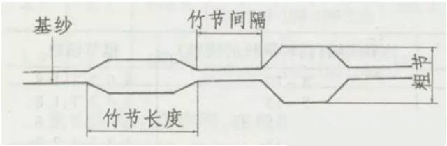 竹節(jié)紗