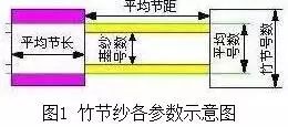 竹節(jié)紗結構